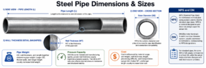 Steel Pipe Dimensions & Sizes